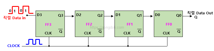 시프트 레지스터 동작 원리 : SISO