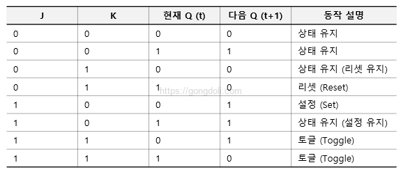 JK 플립플롭 동작 원리 : 진리표와 상태 전이