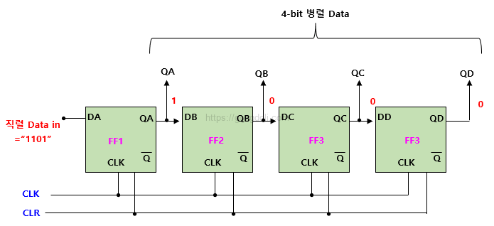 시프트 레지스터 동작 원리 : SIPO 회로