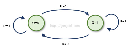 D 플립플롭 동작 원리 : 상태 전이 다이어그램