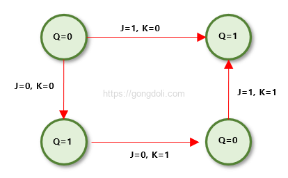 JK 플립플롭 동작 원리 : 다이어그램
