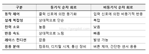 순차 논리 회로 설계 : 차이점과 장.단점