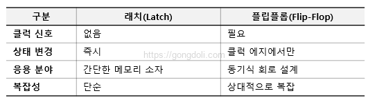 순차 논리 회로 설계 : 래치와 플립플롭 비교