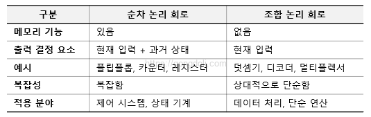 순차 논리 회로 설계 : 조합논리 회로와 비교