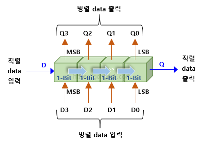 시프트 레지스터 동작 원리 : 정의
