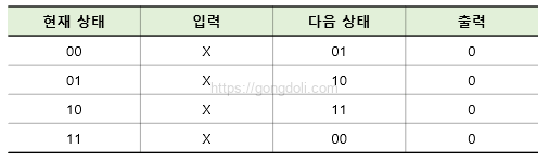 순차 논리 회로 설계: 2비트 업 카운터