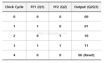 JK 플립플롭 동작 원리 : 2비트 업 카운터 상태 전이 케이블