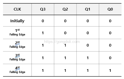 시프트 레지스터 동작 원리 : SISO 진리표