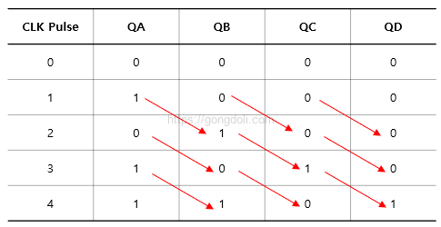 시프트 레지스터 동작 원리 : SIPO 진리표