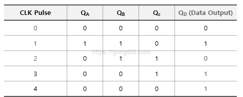 시프트 레지스터 동작 원리 : PISO 진리표