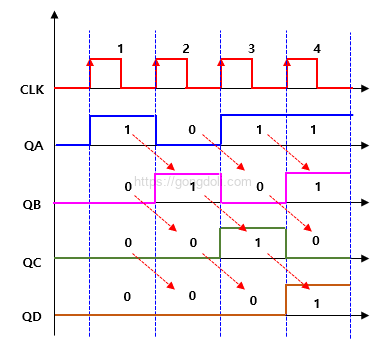 시프트 레지스터 동작 원리 : SIPO 파형