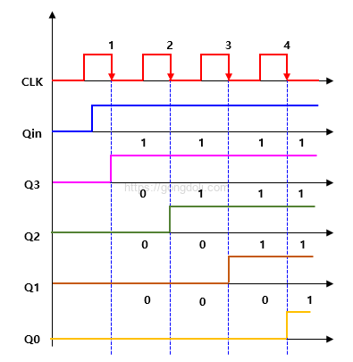 시프트 레지스터 동작 원리 : SISO 파형