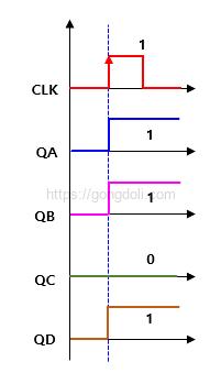 시프트 레지스터 동작 원리 : PIPO 파형