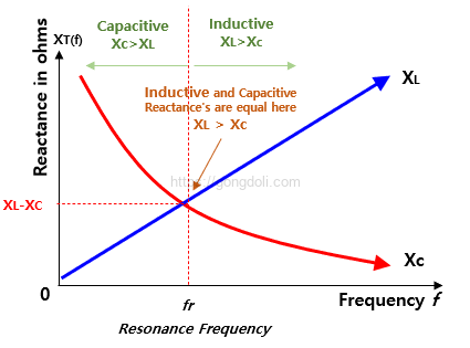 LC 발진기 : 공진 주파수 특성