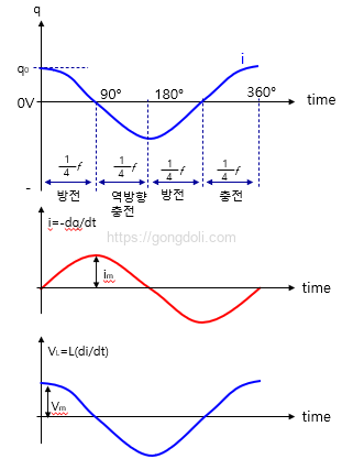 LC 발진기 : 주파수 변화 그래프