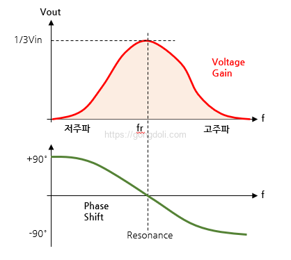 Wien 브릿지 발진기 원리 : 주파수