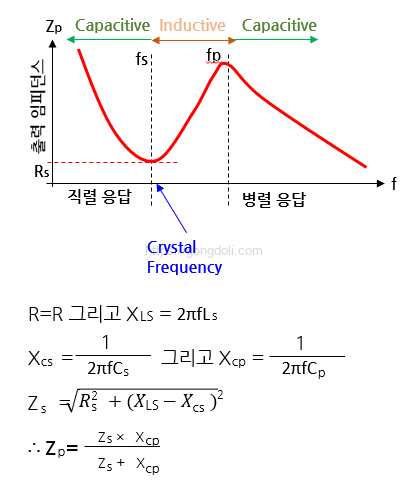 수정 발진기 원리 : 임피던스
