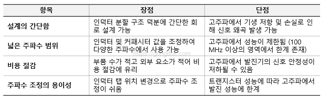 Hartley 발진기 원리 : 장.단점 비교