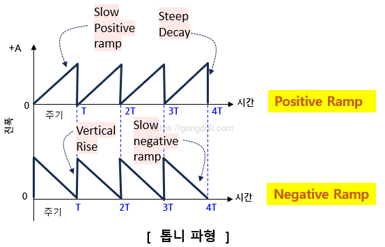 기본 파형의 종류,사인파, 삼각파, 사각파, 예제1, 각 파형 비교