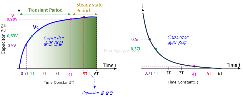 RC 회로 충전 시간 : 전압 전류 그래프