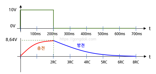 RC 적분기 동작 원리 : 예제 파형
