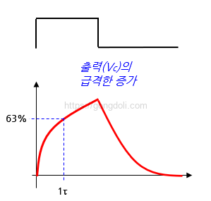 RC 적분기 동작 원리 : 단일 파형