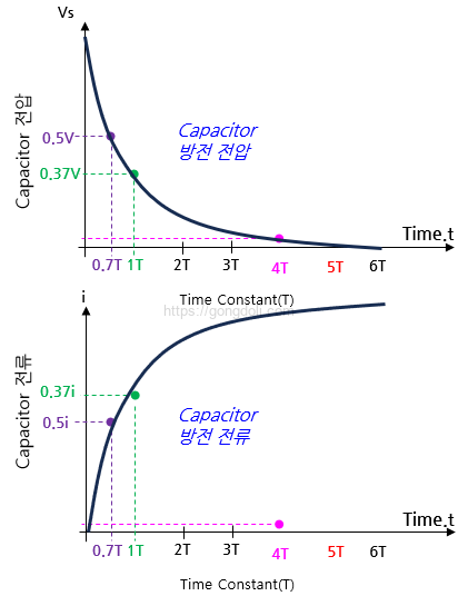 RC 회로 방전 시간 : 그래프