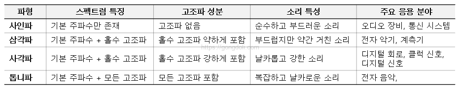 기본 파형의 종류 : 비교