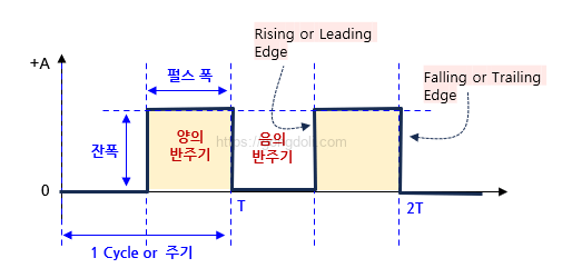 기본 파형의 종류 : 사각파
