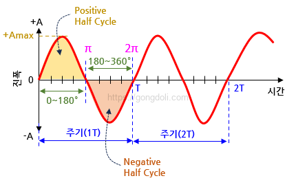 기본 파형의 종류 : 사인파