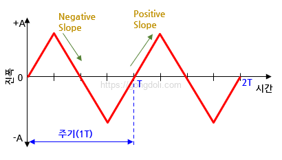 기본 파형의 종류 : 삼각파