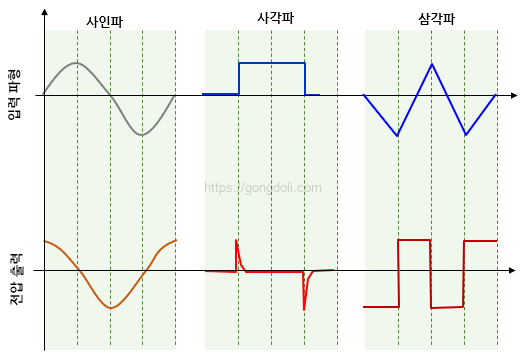 RC 미분기 동작 원리 : 파형 종류에 따른