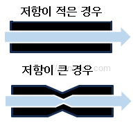 RC 회로 충전 시간 : 저항