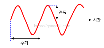 기본 파형의 종류 : 주기, 진폭