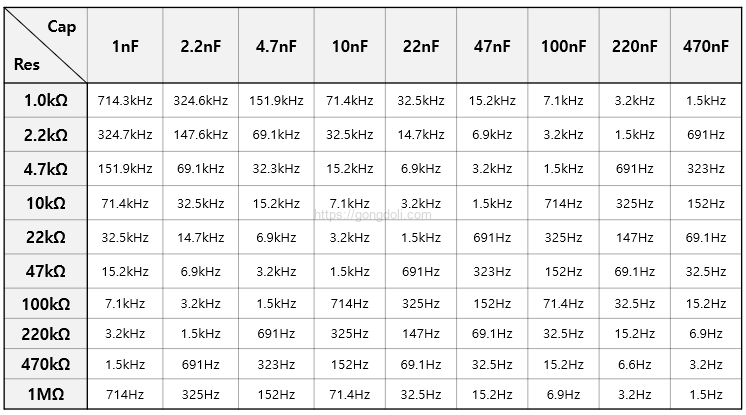 비안정 멀티바이브레이터 회로 : 주파수 표