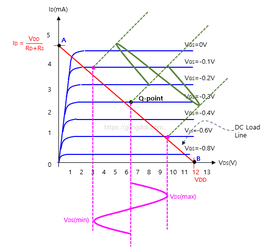 공통 소스 JFET 증폭기의 기본 원리 : 특성 곡선