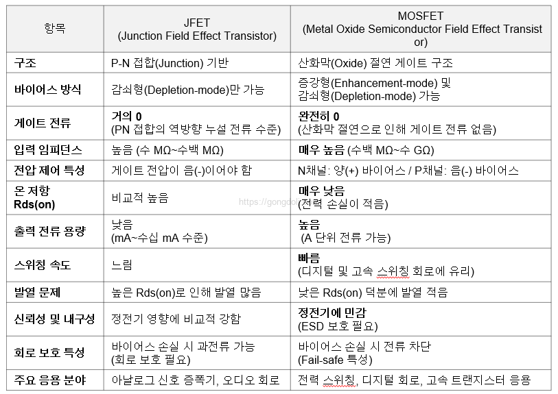 공통 소스 JFET 증폭기의 기본 원리 : MosFET와 비교