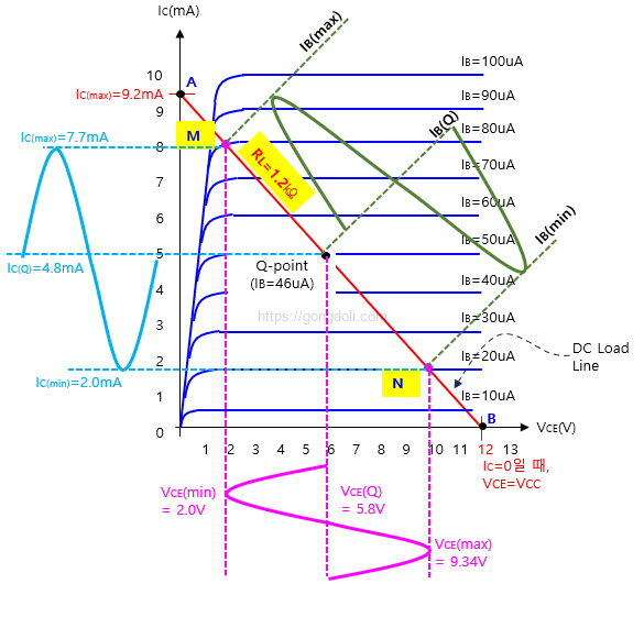 공통 이미터 증폭기의 기본 원리 : 특성 곡선