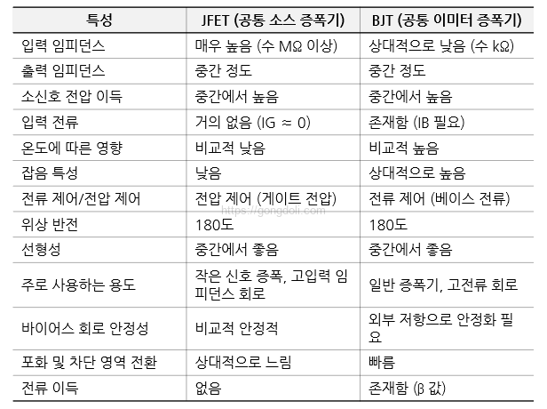 공통 소스 JFET 증폭기의 기본 원리 : BJT 비교