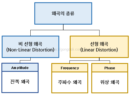 증폭기 왜곡 : 종류
