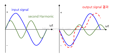 증폭기 왜곡 : 위상 왜곡