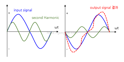 증폭기 왜곡 : 주파수 왜곡