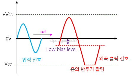 증폭기 왜곡 : 진폭 왜곡1