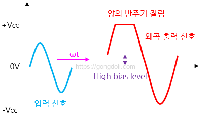 증폭기 왜곡 : 진폭 왜곡2