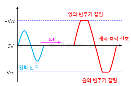 증폭기 왜곡 : 진폭 왜곡3