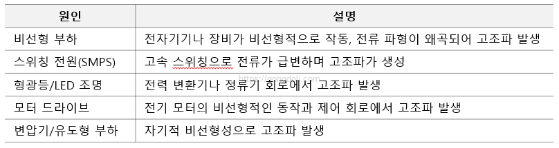 고조파_Harmonics 발생원리