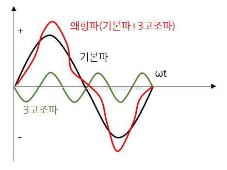 고조파_Harmonics 기본 파형