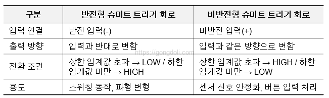 반전 및 비반전 슈미트 트리거 회로 비교