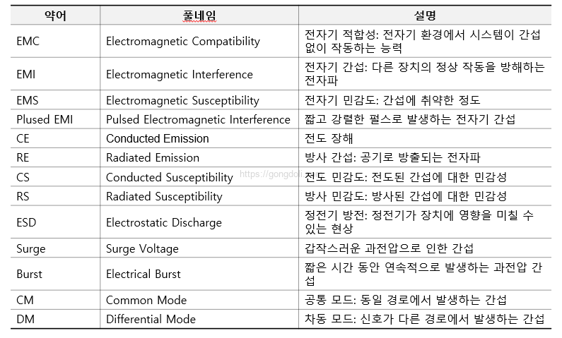전자파 적합성 : 용어