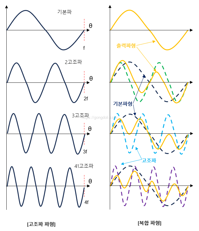 고조파_Harmonics 파형, 복합 파형